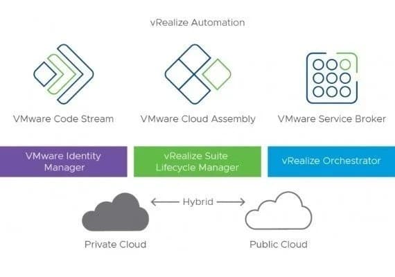 VMware vRealize Automation Enterprise 7.2.0 Lifetime